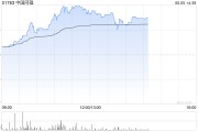 自己算命中国同辐持续上涨逾12% 近日氟[18F]贝他嗪注射液启动III期临床试验