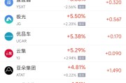 自己算命周四热门中概股涨跌不一 阿里巴巴跌1.45%，满帮涨3.30%