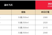 自己算命飞天茅台散瓶批发价跌破2000元，背后原因大揭秘