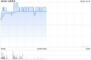 自己算命大唐黄金盘中涨超9% 公司携手无锡专心智制成立AI矿业合资公司