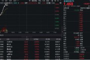 自己算命金融科技异动拉升，159851放量涨近3%，楚天龙4天3板！多重催化利好，机构旗帜鲜明看好板块机会
