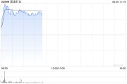 自己算命港股黄金股早盘冲高 紫金矿业、招金矿业涨近3%