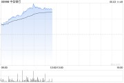 自己算命港股内银股冲高 中信银行涨超4% 机构重视基金改革下银行配置新逻辑