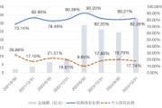 自己算命大成竞争优势A（090013）2024年末机构持仓占比82.26%，近一年业绩回报21.06%