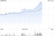 自己算命移卡早盘拉升逾16% 近日宣布获得美国MTL支付牌照