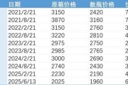 自己算命批发价4年跌48%，茅台跌至1960元