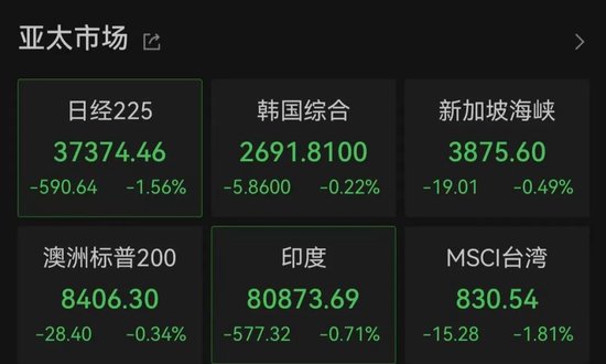 亚太市(👈)场全线下跌，港股调整，连连数字大涨超60%