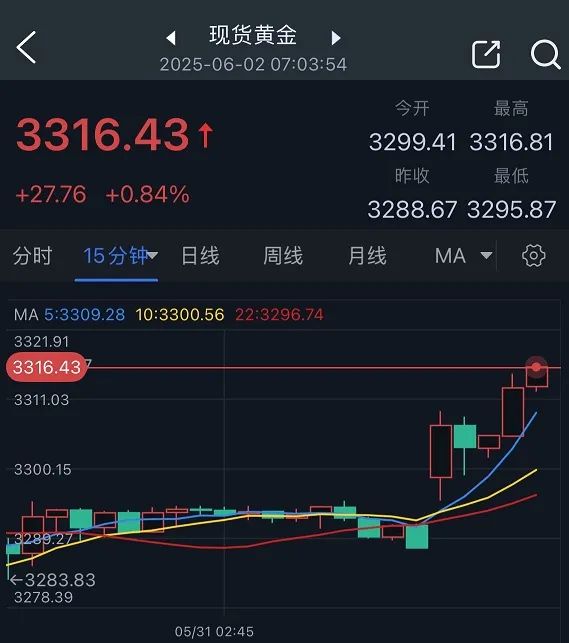 特朗普突然升级贸易战！将对(👤)TA们征收50%的关税 金价早盘飙升近28美元