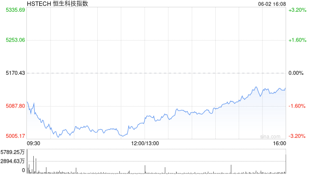 恒生科技指数、国企指(➰)数跌幅扩大至3%，钢铁(🛺)股集体下挫