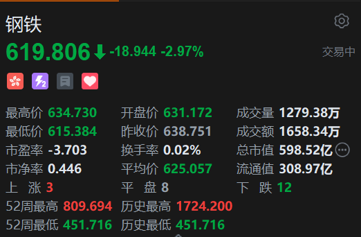 恒生科技指数(🏻)、(🎍)国企指数跌幅扩大至3%，钢铁股集体下挫
