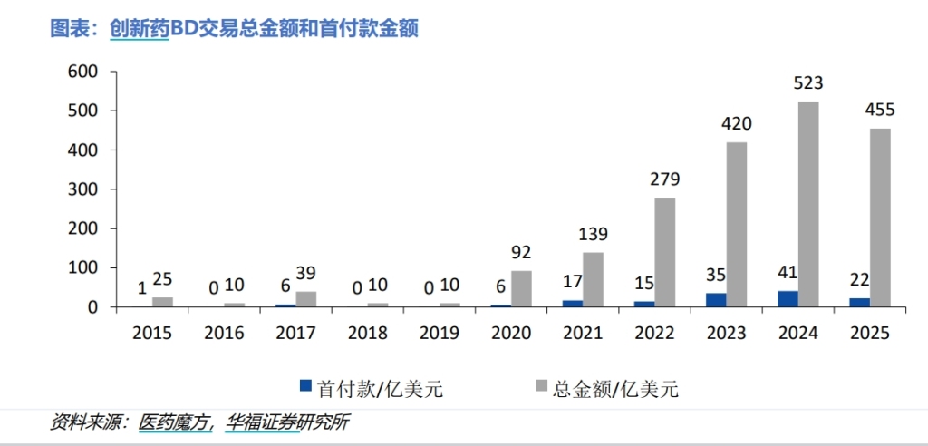 BD交易大爆发 今年总额已超(🎹)455亿美元！中国创新药能否打(⏸)开增长新空间(🧞)