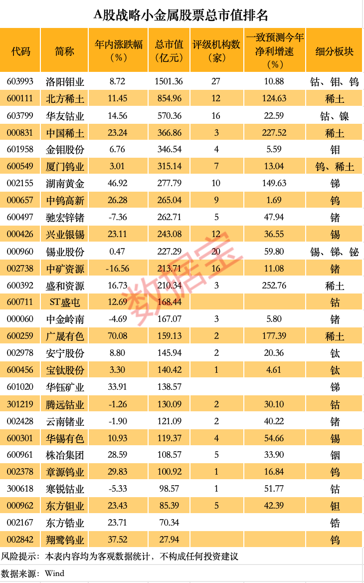 价格暴涨 谁是A股战略金属之王(🅰)？（附名单）