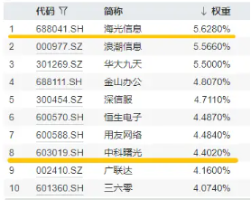 信创(🌫)爆火，资金狂涌，交投火热！信创ETF基金（562030）盘中涨逾1%，半小时成交额超5100万元！
