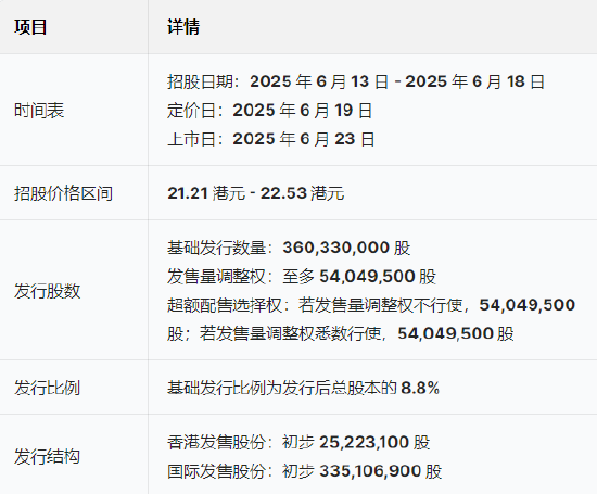 三花智能启动招股：拟全球发售3.6亿股H股，募资最高81亿港元，拟6月23日上市，引入GIC、景(🌪)林等基石投资者