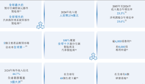三花智能启动招股：拟全(🏢)球发售3.6亿股H股，募资最高81亿港元，拟6月23日上市，引入GIC、景林等基石投资者