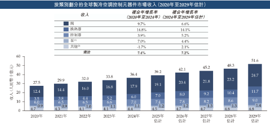 三花智能启动招股：拟全球发售3.6亿股H股，募资最高81亿港(🤤)元，拟(👜)6月23日上市，引入GIC、景林等基石投资者