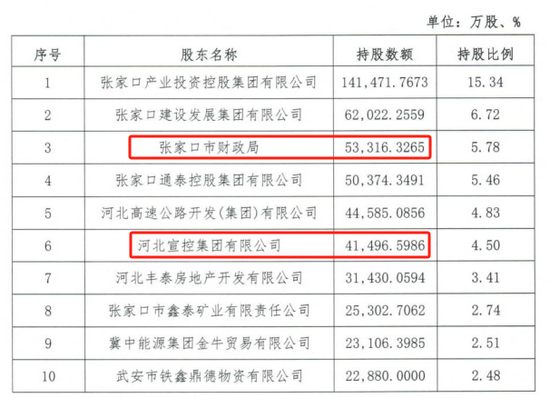 时隔半年再定增！张家口银行频频补充资本背后，盈利能力亟(⚓)待改善