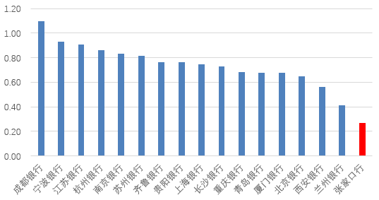 时(👩)隔半年再定增！张家口银行频频补充资本背后，盈利能力亟待改善
