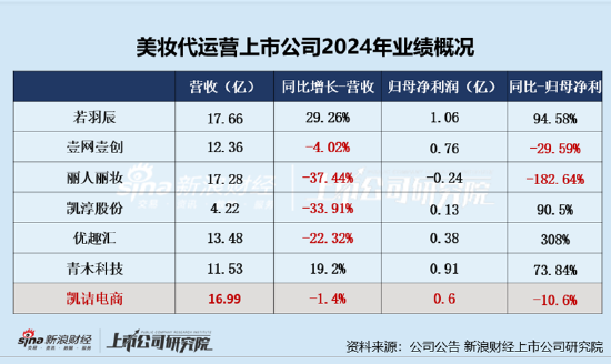 凯诘电商转战港交所：品(🕰)牌自运营成趋势行业景气度下滑、业绩(🚾)接连双降 前五大品牌GMV占比超80%