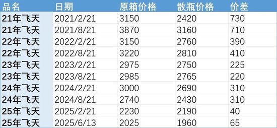 批发价4年跌48%，茅台跌(🍼)至1960元
