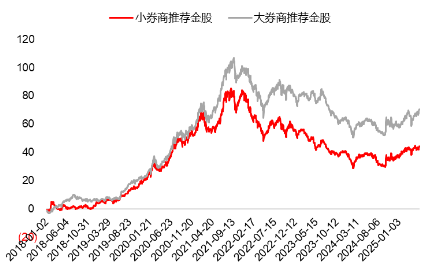 源达研究报告：掘金券商金股，超额收益(👻)显著