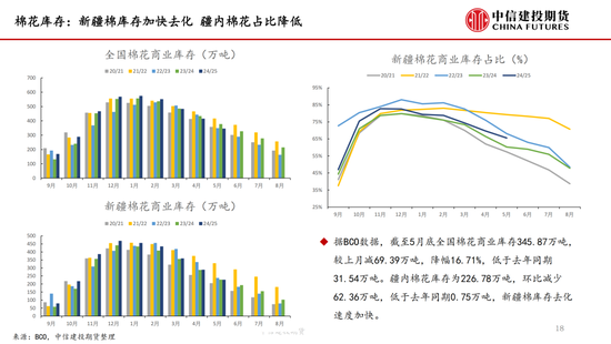 【棉花纺谈】供(📋)应端阶段性缩量 疆棉基差坚挺