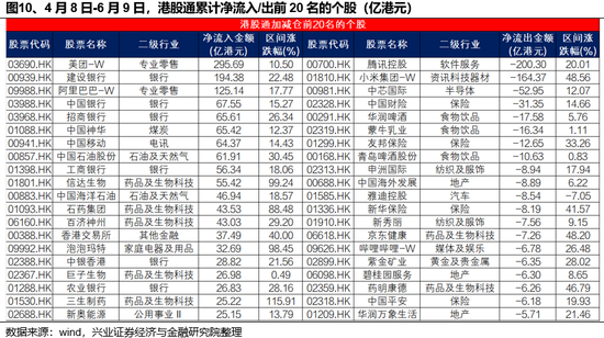 兴证策略(😈)：谁在买港股新消费和创新药？