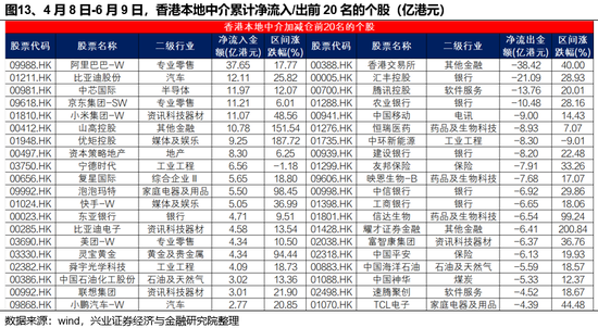 兴证策略：谁在买港(😹)股新消费和创新药？